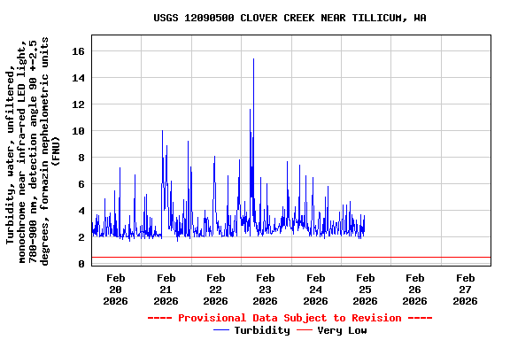 Graph of  Turbidity, water, unfiltered, monochrome near infra-red LED light, 780-900 nm, detection angle 90 +-2.5 degrees, formazin nephelometric units (FNU)