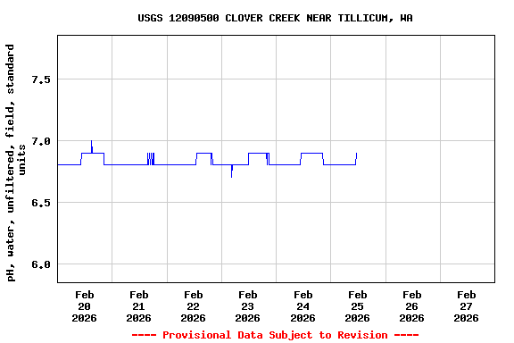 Graph of  pH, water, unfiltered, field, standard units