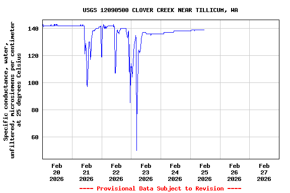 Graph of  Specific conductance, water, unfiltered, microsiemens per centimeter at 25 degrees Celsius