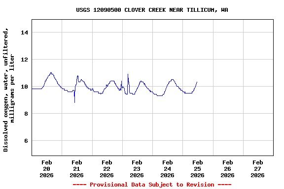 Graph of  Dissolved oxygen, water, unfiltered, milligrams per liter