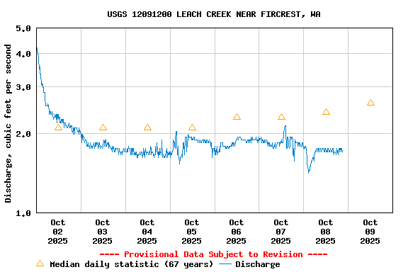 Graph of  Discharge, cubic feet per second