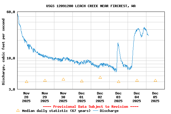 Graph of  Discharge, cubic feet per second