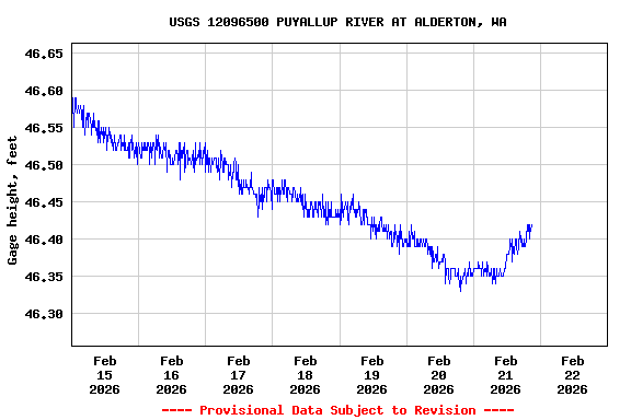 Graph of  Gage height, feet
