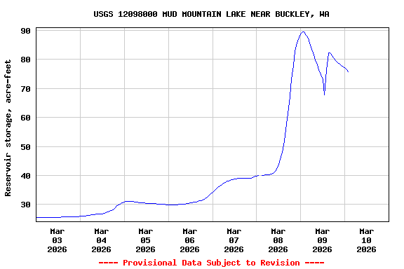 Graph of  Reservoir storage, acre-feet