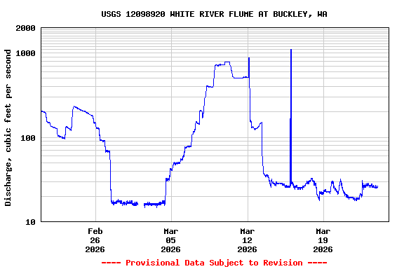 Graph of  Discharge, cubic feet per second