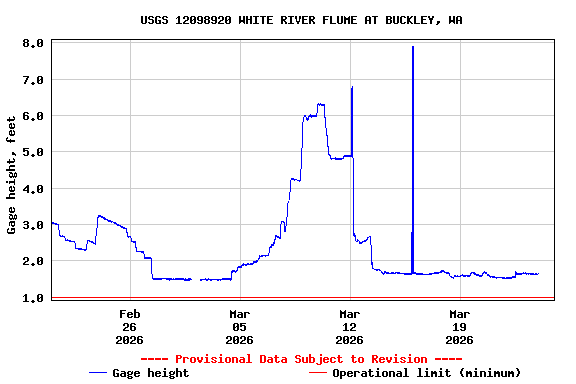 Graph of  Gage height, feet