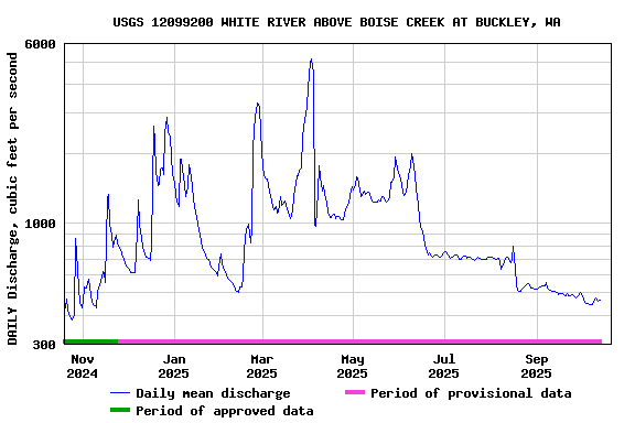 Graph of DAILY Discharge, cubic feet per second