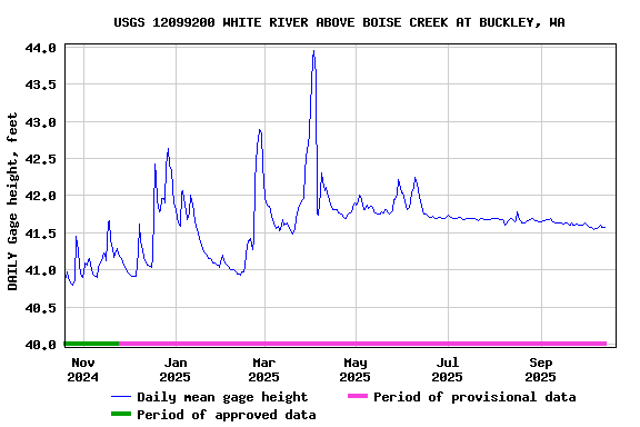 Graph of DAILY Gage height, feet