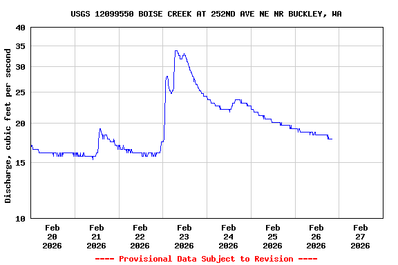 Graph of  Discharge, cubic feet per second