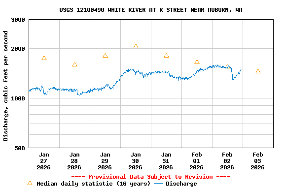 Graph of  Discharge, cubic feet per second
