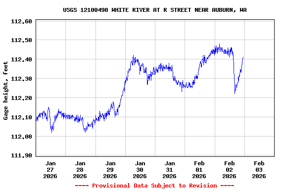 Graph of  Gage height, feet