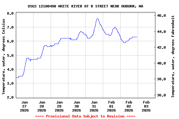 Graph of  Temperature, water, degrees Celsius