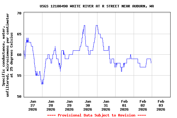 Graph of  Specific conductance, water, unfiltered, microsiemens per centimeter at 25 degrees Celsius