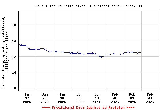 Graph of  Dissolved oxygen, water, unfiltered, milligrams per liter