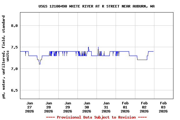 Graph of  pH, water, unfiltered, field, standard units
