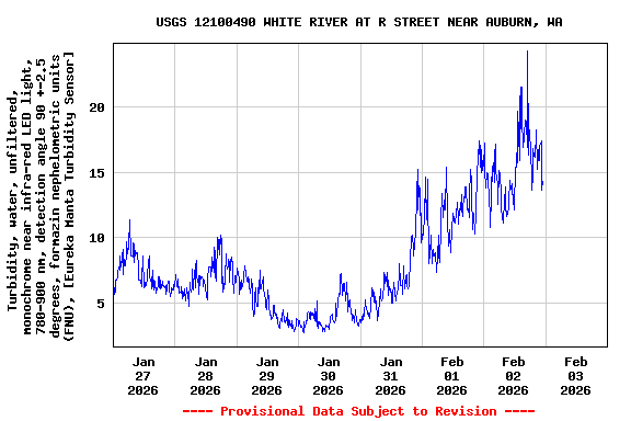 Graph of  Turbidity, water, unfiltered, monochrome near infra-red LED light, 780-900 nm, detection angle 90 +-2.5 degrees, formazin nephelometric units (FNU), [Eureka Manta Turbidity Sensor]