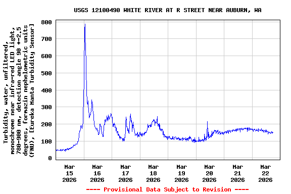 Graph of  Turbidity, water, unfiltered, monochrome near infra-red LED light, 780-900 nm, detection angle 90 +-2.5 degrees, formazin nephelometric units (FNU), [Eureka Manta Turbidity Sensor]