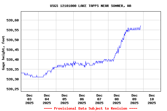 Graph of  Gage height, feet