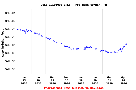 Graph of  Gage height, feet
