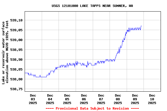 Graph of  Lake or reservoir water surface elevation above NGVD 1929, feet