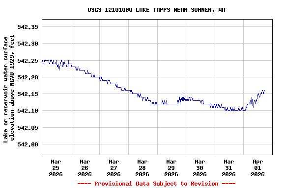 Graph of  Lake or reservoir water surface elevation above NGVD 1929, feet