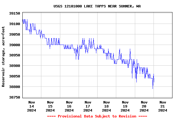 Graph of  Reservoir storage, acre-feet