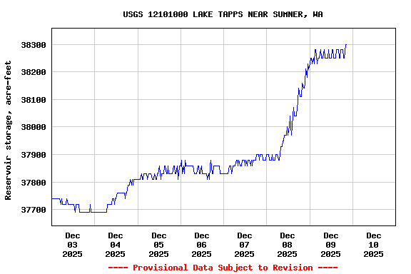 Graph of  Reservoir storage, acre-feet