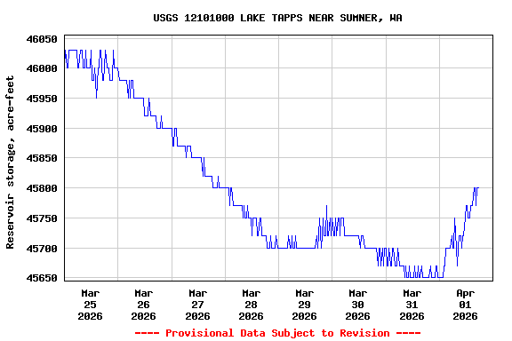 Graph of  Reservoir storage, acre-feet