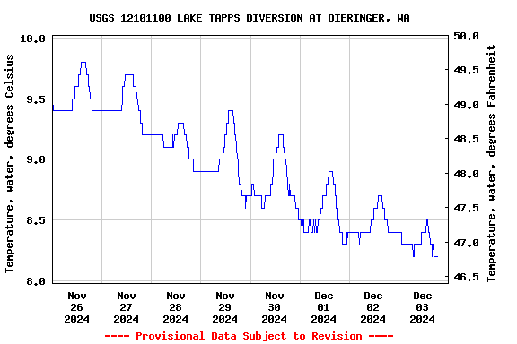 Graph of  Temperature, water, degrees Celsius