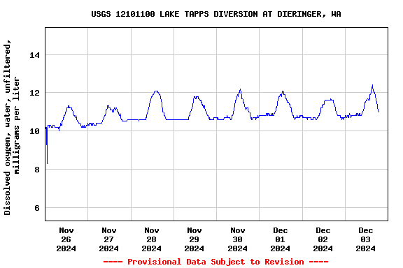 Graph of  Dissolved oxygen, water, unfiltered, milligrams per liter