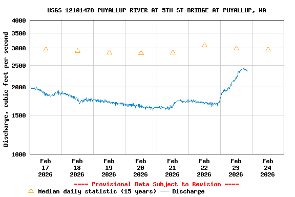 Graph of  Discharge, cubic feet per second