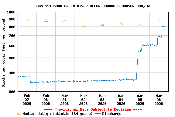Graph of  Discharge, cubic feet per second