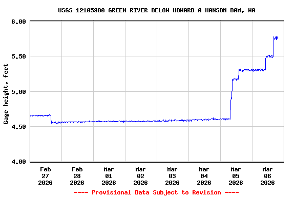 Graph of  Gage height, feet