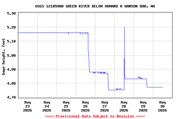 Graph of  Gage height, feet