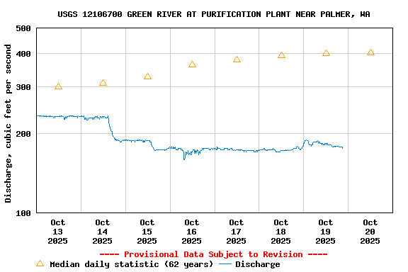 Graph of  Discharge, cubic feet per second