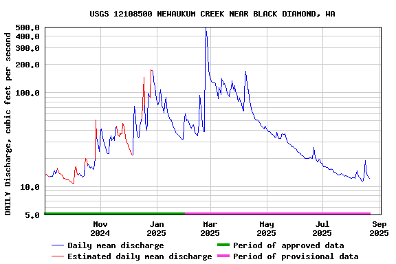 Graph of DAILY Discharge, cubic feet per second