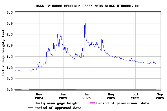 Graph of DAILY Gage height, feet