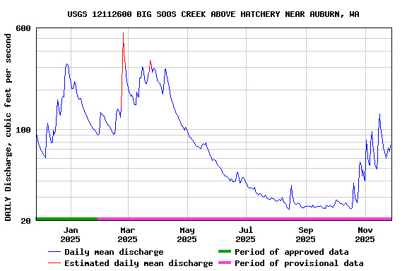Graph of DAILY Discharge, cubic feet per second