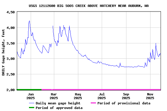 Graph of DAILY Gage height, feet