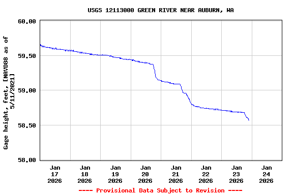 Graph of  Gage height, feet, [NAVD88 as of 5/11/2021]