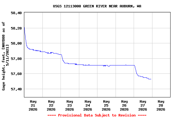 Graph of  Gage height, feet, [NAVD88 as of 5/11/2021]