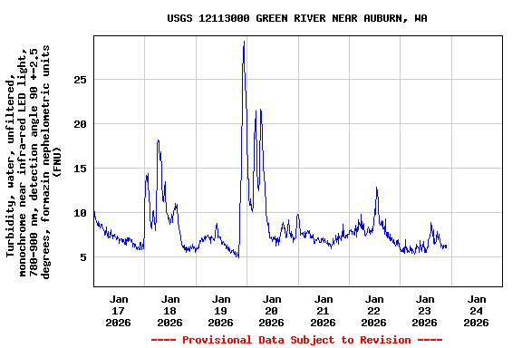 Graph of  Turbidity, water, unfiltered, monochrome near infra-red LED light, 780-900 nm, detection angle 90 +-2.5 degrees, formazin nephelometric units (FNU)