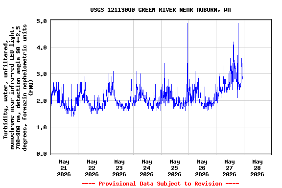 Graph of  Turbidity, water, unfiltered, monochrome near infra-red LED light, 780-900 nm, detection angle 90 +-2.5 degrees, formazin nephelometric units (FNU)