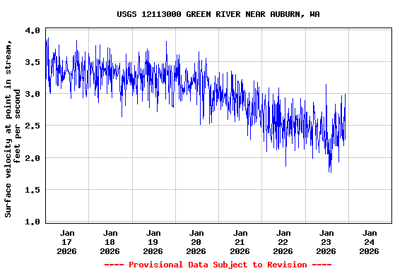 Graph of  Surface velocity at point in stream, feet per second