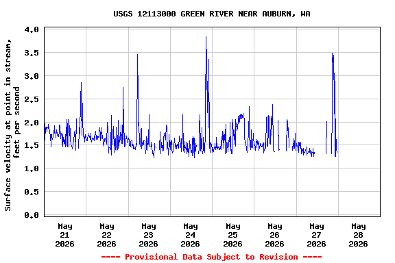 Graph of  Surface velocity at point in stream, feet per second