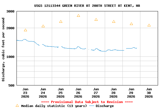 Graph of  Discharge, cubic feet per second