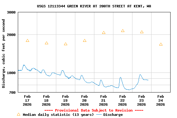 Graph of  Discharge, cubic feet per second