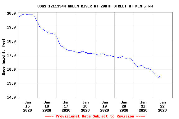 Graph of  Gage height, feet
