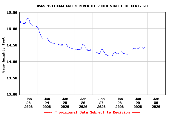 Graph of  Gage height, feet