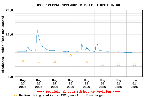 Graph of  Discharge, cubic feet per second